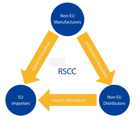REACH認證供應鏈 REACH認證供應鏈