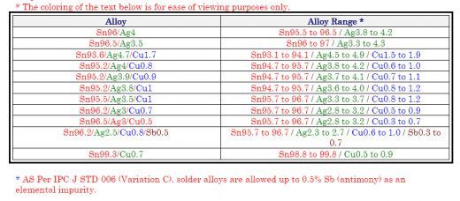 無(wú)鉛合金元素公差